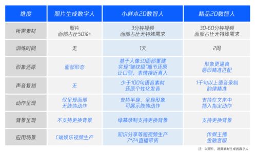 大模型應用賽道全員加速 大廠爭相入局小樣本AI數(shù)字人，驅(qū)動數(shù)字內(nèi)容制作服務新浪潮
