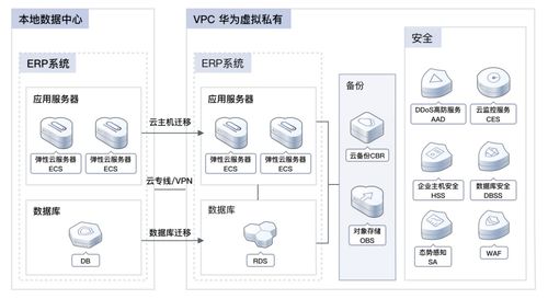 加速企業數字化轉型，雙11營銷季華為云ERP上云解決方案深度實測